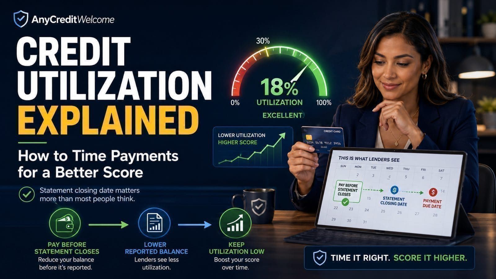 Credit utilization gauge showing 18% (excellent) next to a calendar highlighting paying before the statement closing date to lower the balance lenders see.