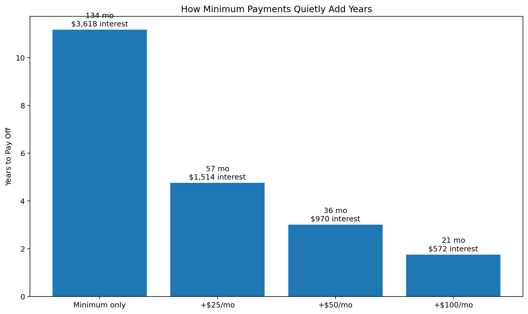 Bar chart showing payoff years for minimum payments versus extra monthly payments